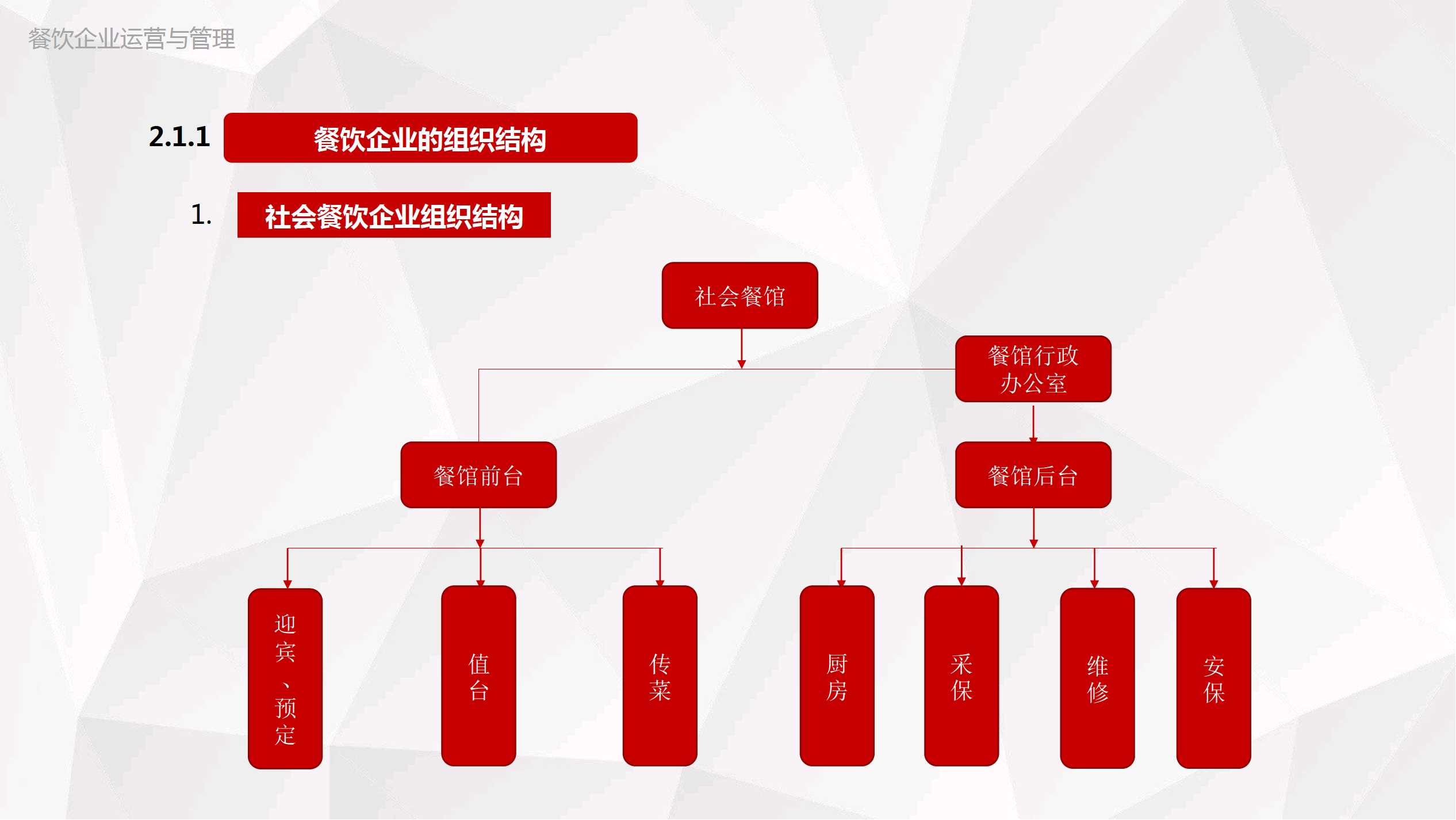 餐饮企业运营与管理 模块一 · 餐饮管理基础